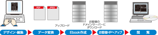 電子ブックの作成プロセス