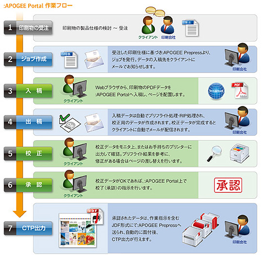 ポータルシステム